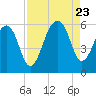 Tide chart for Bluff Point, Wadmalaw River, South Carolina on 2023/08/23