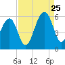 Tide chart for Bluff Point, Wadmalaw River, South Carolina on 2023/08/25