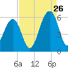 Tide chart for Bluff Point, Wadmalaw River, South Carolina on 2023/08/26