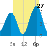 Tide chart for Bluff Point, Wadmalaw River, South Carolina on 2023/08/27