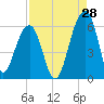 Tide chart for Bluff Point, Wadmalaw River, South Carolina on 2023/08/28