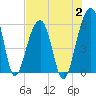 Tide chart for Bluff Point, Wadmalaw River, South Carolina on 2023/08/2