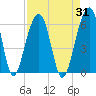 Tide chart for Bluff Point, Wadmalaw River, South Carolina on 2023/08/31