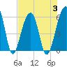 Tide chart for Bluff Point, Wadmalaw River, South Carolina on 2023/08/3