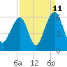 Tide chart for Bluff Point, Wadmalaw River, South Carolina on 2023/09/11