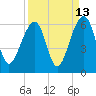 Tide chart for Bluff Point, Wadmalaw River, South Carolina on 2023/09/13