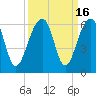 Tide chart for Bluff Point, Wadmalaw River, South Carolina on 2023/09/16