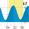Tide chart for Bluff Point, Wadmalaw River, South Carolina on 2023/09/17