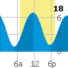 Tide chart for Bluff Point, Wadmalaw River, South Carolina on 2023/09/18