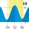 Tide chart for Bluff Point, Wadmalaw River, South Carolina on 2023/09/19