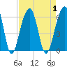 Tide chart for Bluff Point, Wadmalaw River, South Carolina on 2023/09/1