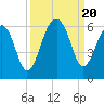 Tide chart for Bluff Point, Wadmalaw River, South Carolina on 2023/09/20