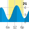 Tide chart for Bluff Point, Wadmalaw River, South Carolina on 2023/09/21