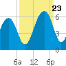 Tide chart for Bluff Point, Wadmalaw River, South Carolina on 2023/09/23