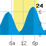 Tide chart for Bluff Point, Wadmalaw River, South Carolina on 2023/09/24