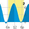 Tide chart for Bluff Point, Wadmalaw River, South Carolina on 2023/09/2