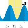 Tide chart for Bluff Point, Wadmalaw River, South Carolina on 2023/10/13
