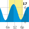 Tide chart for Bluff Point, Wadmalaw River, South Carolina on 2023/10/17