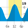 Tide chart for Bluff Point, Wadmalaw River, South Carolina on 2023/10/19