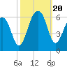 Tide chart for Bluff Point, Wadmalaw River, South Carolina on 2023/10/20