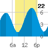 Tide chart for Bluff Point, Wadmalaw River, South Carolina on 2023/10/22