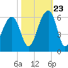 Tide chart for Bluff Point, Wadmalaw River, South Carolina on 2023/10/23