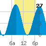 Tide chart for Bluff Point, Wadmalaw River, South Carolina on 2023/10/27