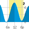 Tide chart for Bluff Point, Wadmalaw River, South Carolina on 2023/10/2