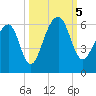 Tide chart for Bluff Point, Wadmalaw River, South Carolina on 2023/10/5