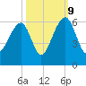 Tide chart for Bluff Point, Wadmalaw River, South Carolina on 2023/10/9