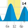 Tide chart for Bluff Point, Wadmalaw River, South Carolina on 2023/11/14