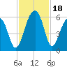 Tide chart for Bluff Point, Wadmalaw River, South Carolina on 2023/11/18