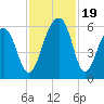 Tide chart for Bluff Point, Wadmalaw River, South Carolina on 2023/11/19