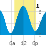 Tide chart for Bluff Point, Wadmalaw River, South Carolina on 2023/11/1
