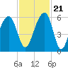 Tide chart for Bluff Point, Wadmalaw River, South Carolina on 2023/11/21