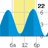 Tide chart for Bluff Point, Wadmalaw River, South Carolina on 2023/11/22