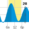 Tide chart for Bluff Point, Wadmalaw River, South Carolina on 2023/11/28