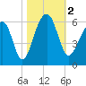 Tide chart for Bluff Point, Wadmalaw River, South Carolina on 2023/11/2