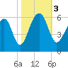 Tide chart for Bluff Point, Wadmalaw River, South Carolina on 2023/11/3