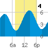Tide chart for Bluff Point, Wadmalaw River, South Carolina on 2023/11/4