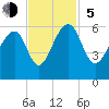 Tide chart for Bluff Point, Wadmalaw River, South Carolina on 2023/11/5