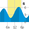 Tide chart for Bluff Point, Wadmalaw River, South Carolina on 2023/11/6