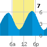 Tide chart for Bluff Point, Wadmalaw River, South Carolina on 2023/11/7