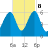 Tide chart for Bluff Point, Wadmalaw River, South Carolina on 2023/11/8