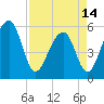 Tide chart for Bluff Point, Wadmalaw River, South Carolina on 2024/04/14