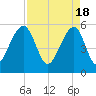 Tide chart for Bluff Point, Wadmalaw River, South Carolina on 2024/04/18