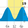Tide chart for Bluff Point, Wadmalaw River, South Carolina on 2024/04/19