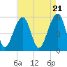 Tide chart for Bluff Point, Wadmalaw River, South Carolina on 2024/04/21