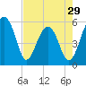 Tide chart for Bluff Point, Wadmalaw River, South Carolina on 2024/04/29
