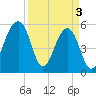 Tide chart for Bluff Point, Wadmalaw River, South Carolina on 2024/04/3